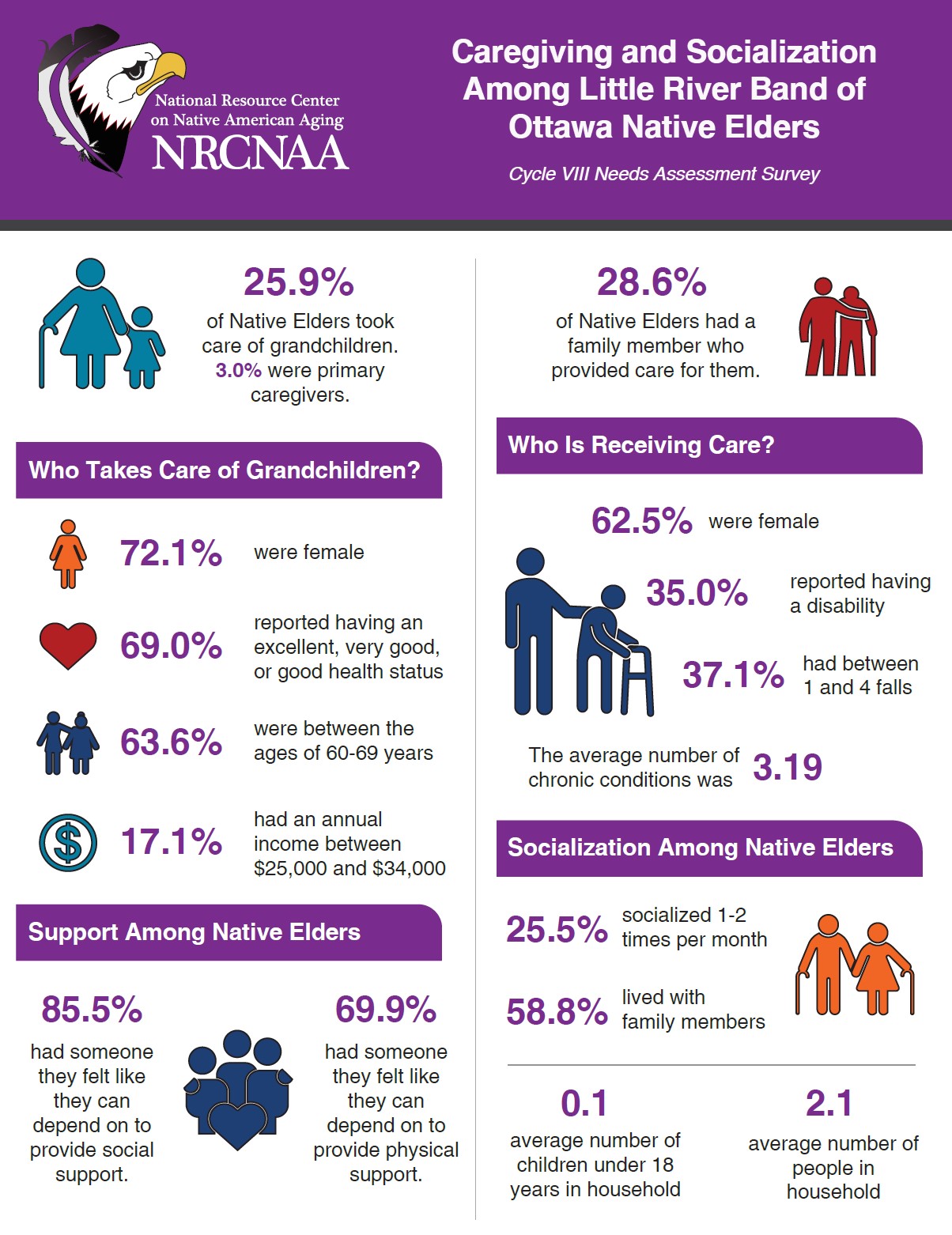 Results on cargiving