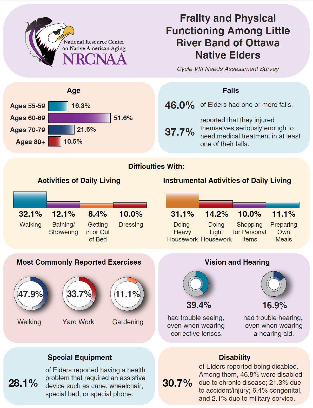 Results on Frailty 