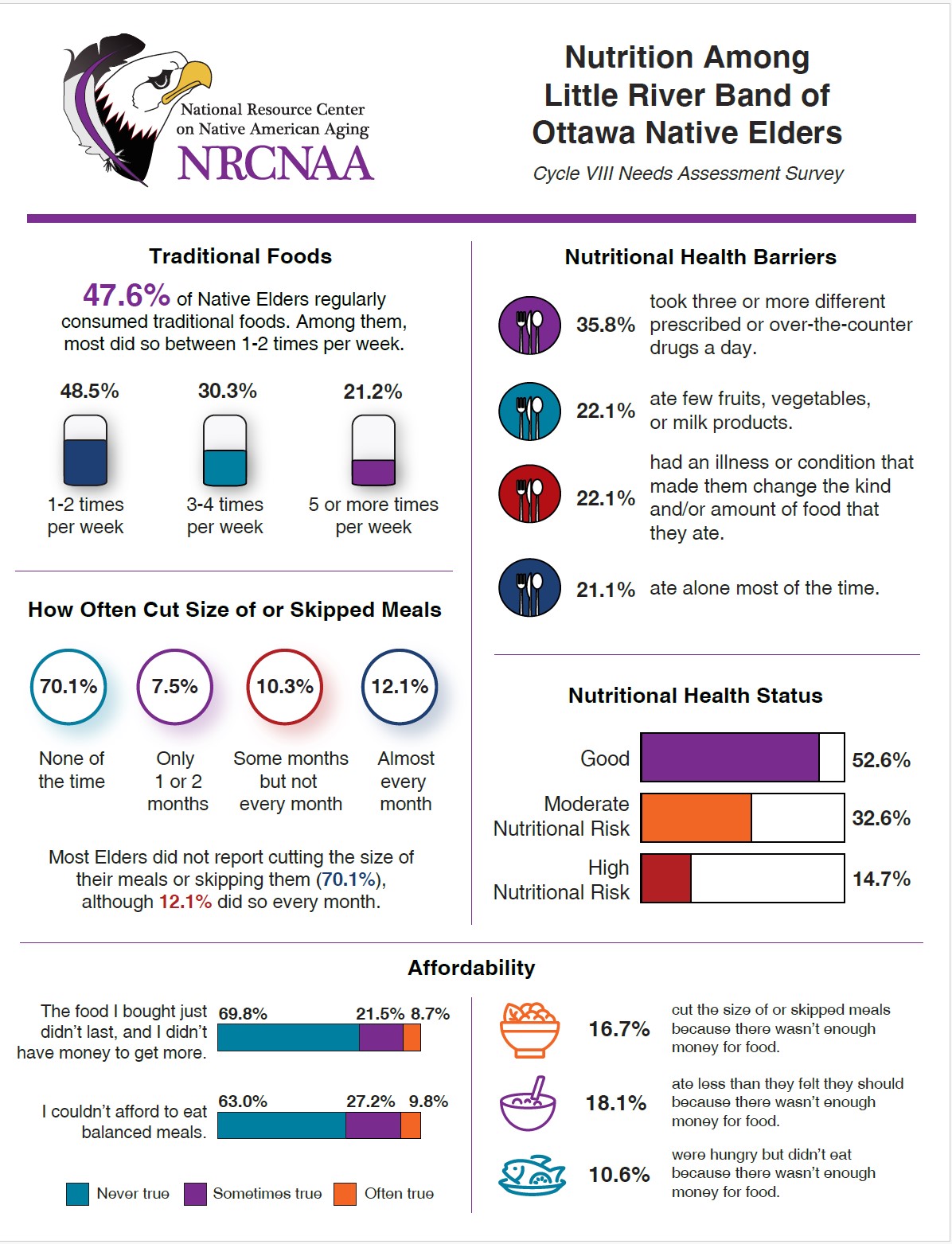 Results on Nutrition